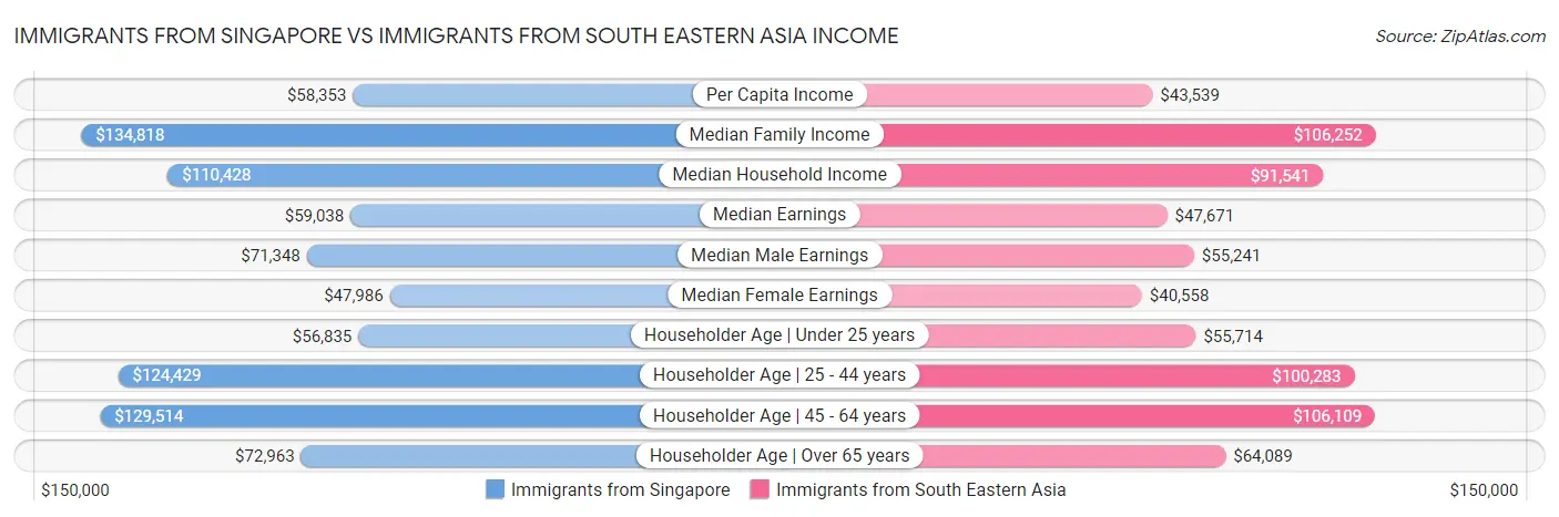 Immigrants from Singapore vs Immigrants from South Eastern Asia Income