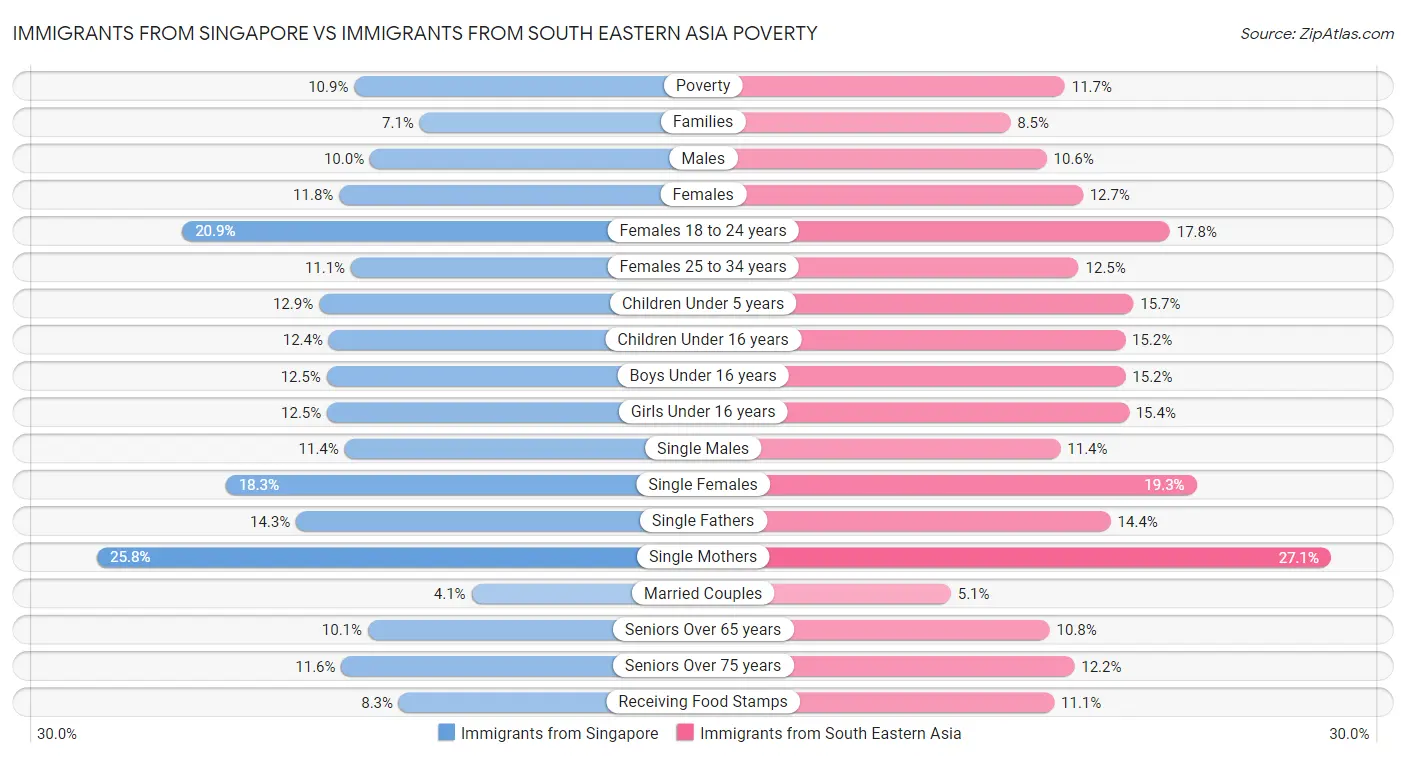 Immigrants from Singapore vs Immigrants from South Eastern Asia Poverty