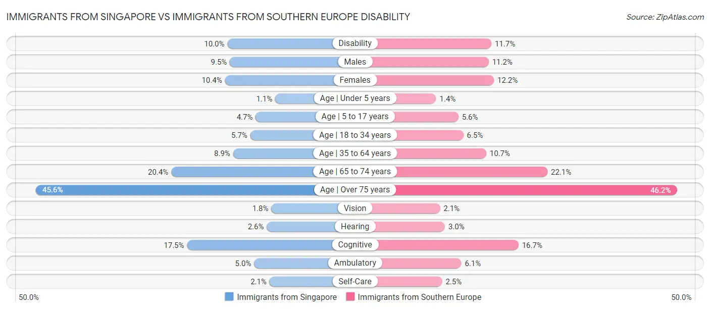 Immigrants from Singapore vs Immigrants from Southern Europe Disability