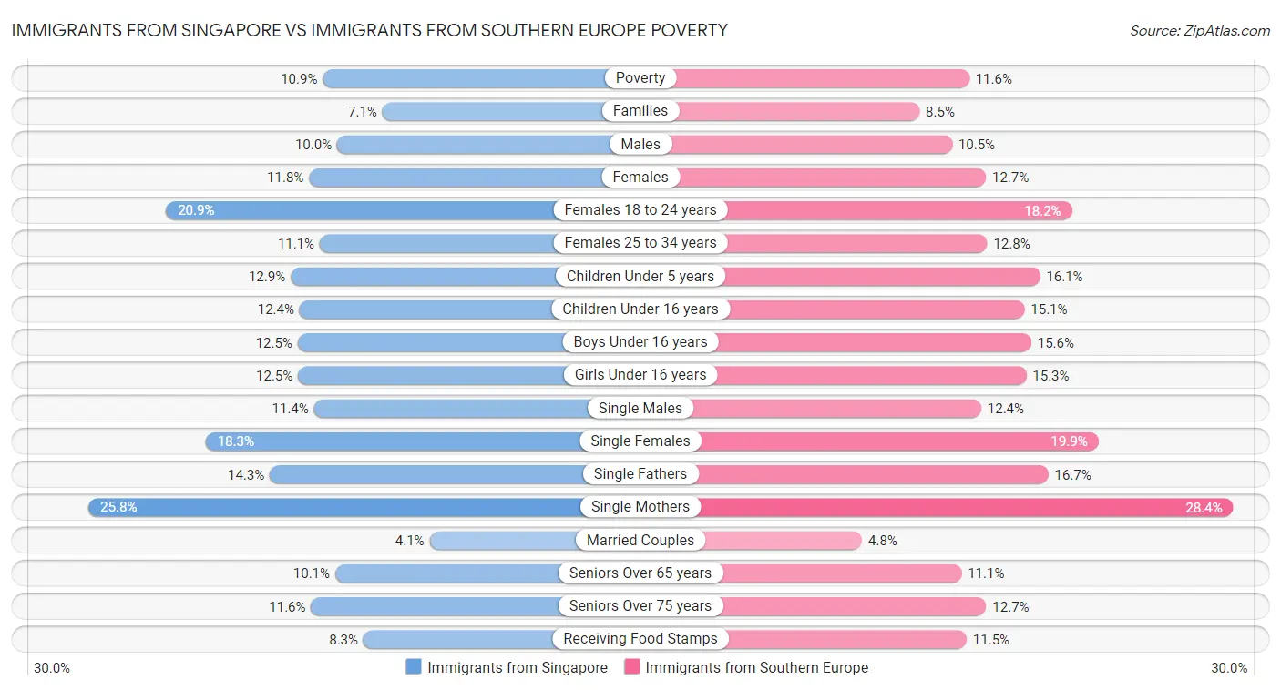 Immigrants from Singapore vs Immigrants from Southern Europe Poverty