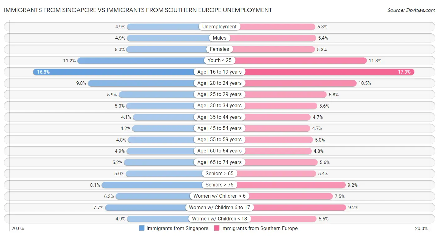 Immigrants from Singapore vs Immigrants from Southern Europe Unemployment