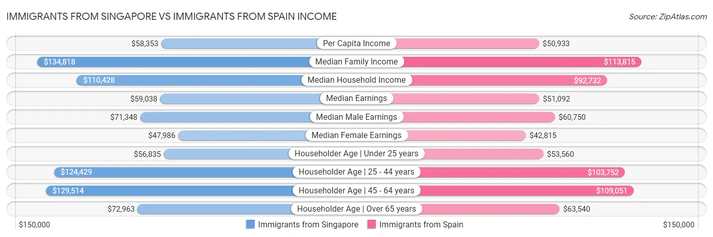 Immigrants from Singapore vs Immigrants from Spain Income