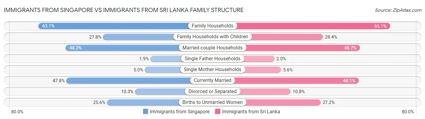 Immigrants from Singapore vs Immigrants from Sri Lanka Family Structure