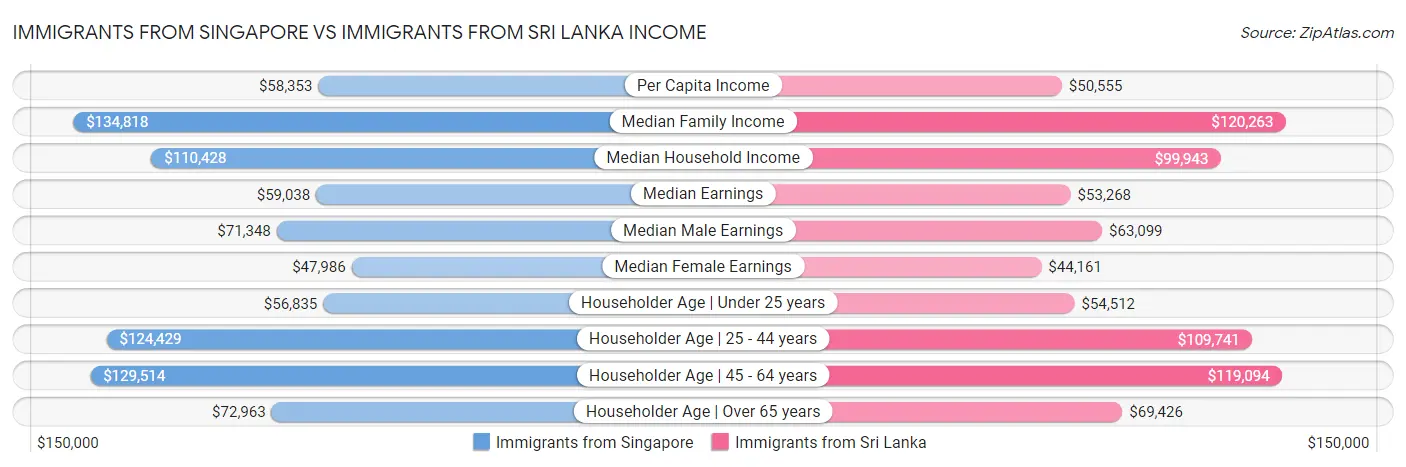 Immigrants from Singapore vs Immigrants from Sri Lanka Income