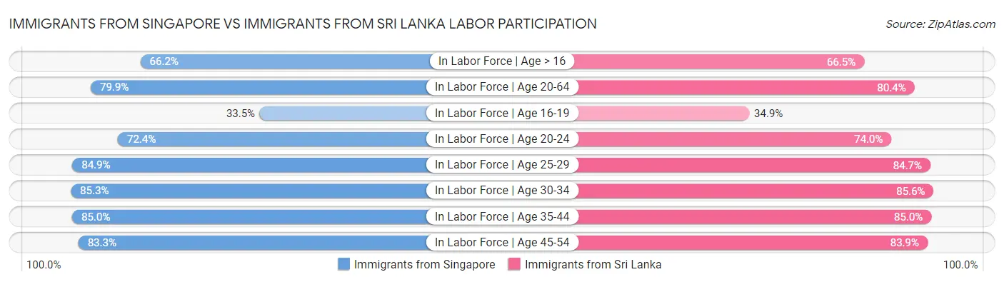 Immigrants from Singapore vs Immigrants from Sri Lanka Labor Participation