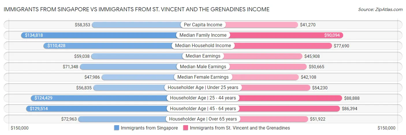 Immigrants from Singapore vs Immigrants from St. Vincent and the Grenadines Income