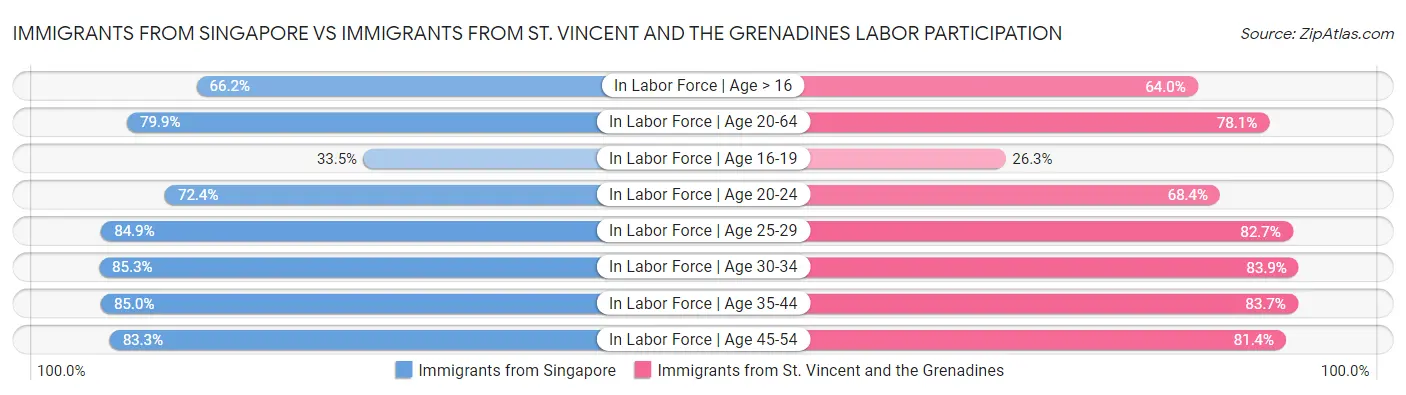 Immigrants from Singapore vs Immigrants from St. Vincent and the Grenadines Labor Participation