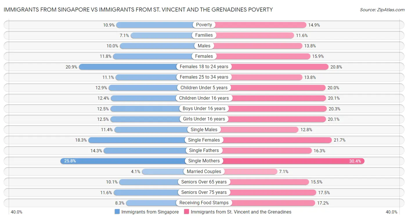 Immigrants from Singapore vs Immigrants from St. Vincent and the Grenadines Poverty