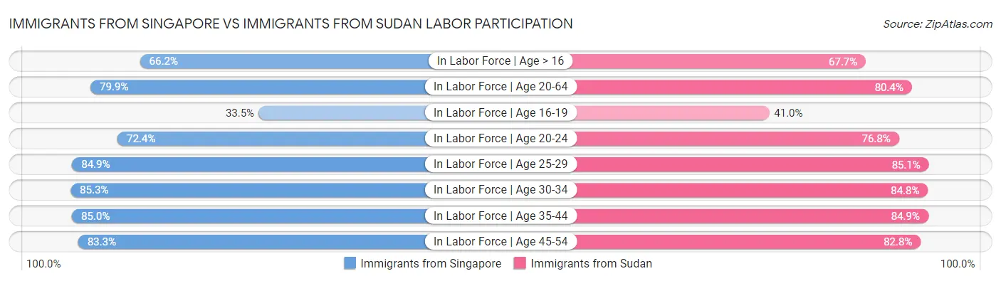 Immigrants from Singapore vs Immigrants from Sudan Labor Participation