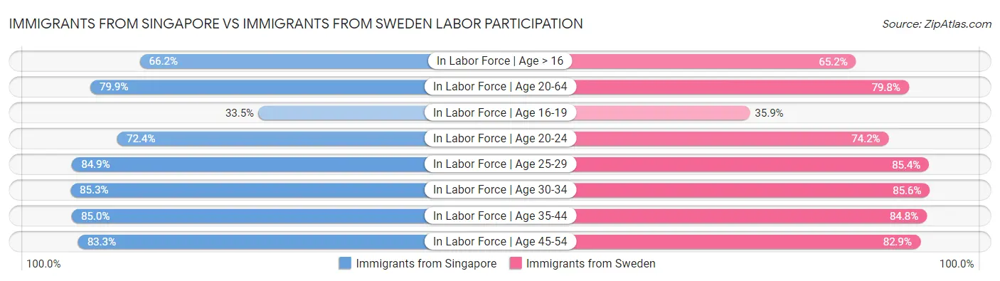 Immigrants from Singapore vs Immigrants from Sweden Labor Participation