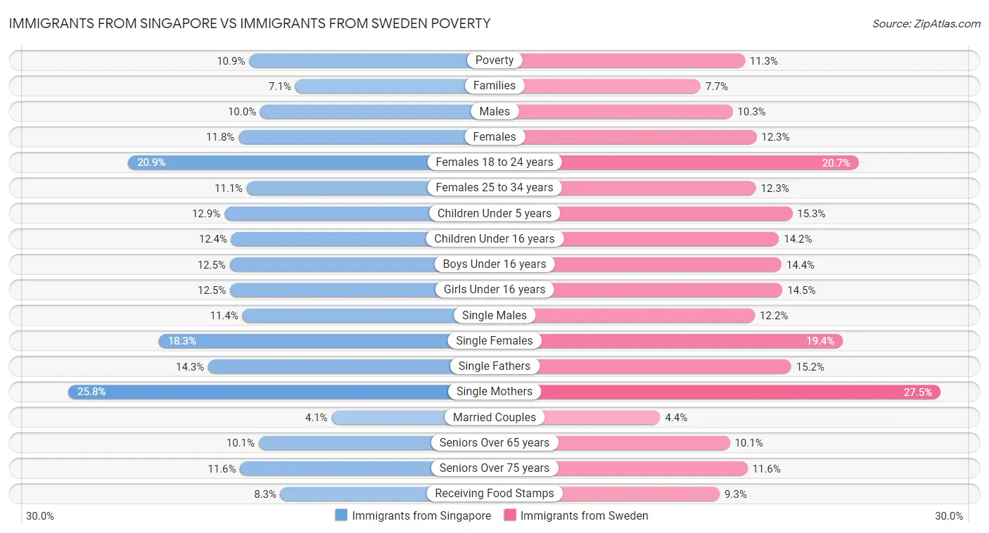 Immigrants from Singapore vs Immigrants from Sweden Poverty