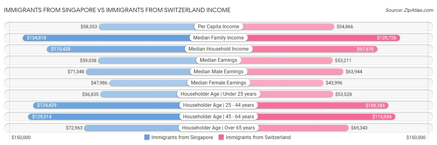 Immigrants from Singapore vs Immigrants from Switzerland Income
