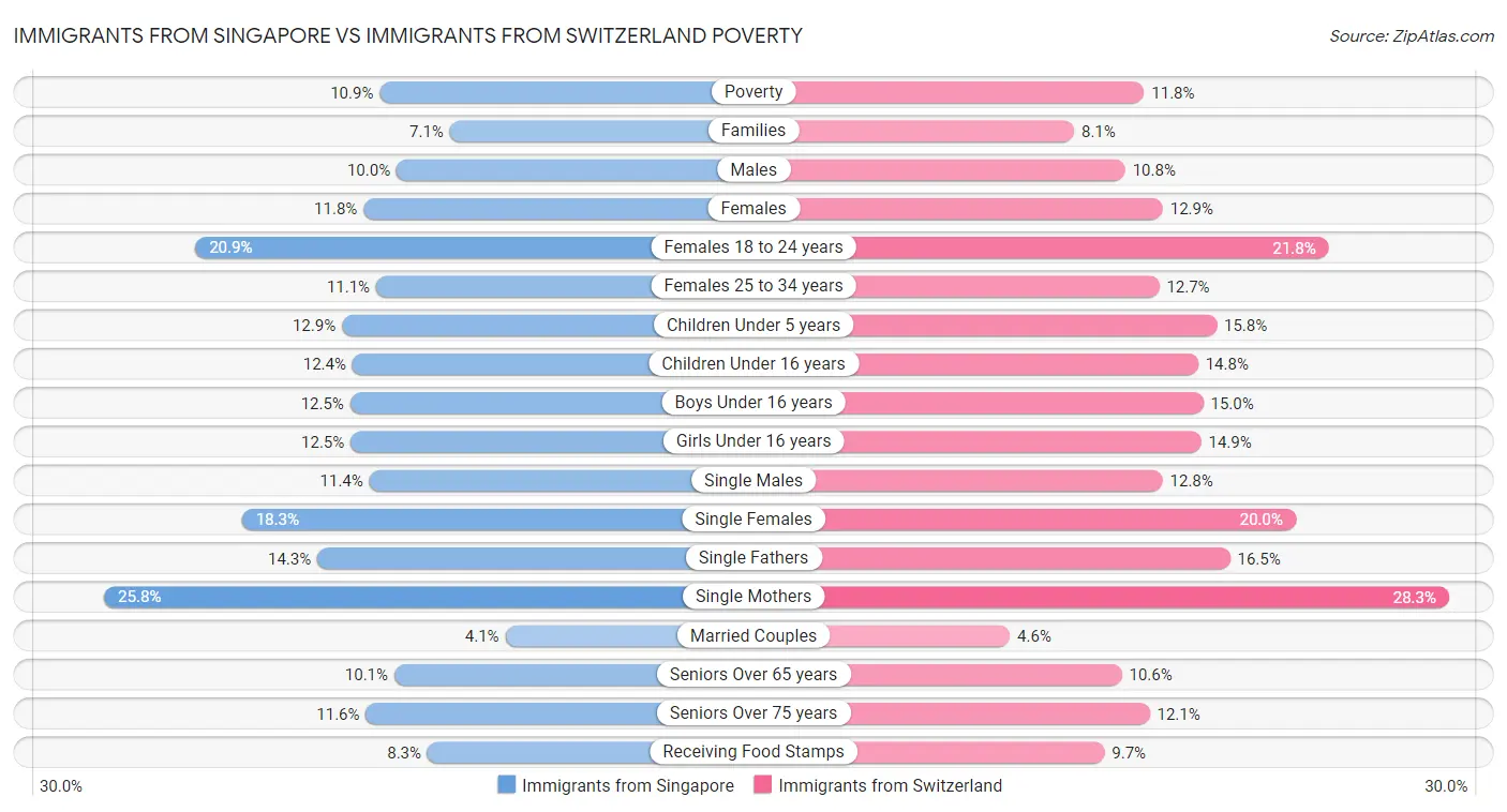 Immigrants from Singapore vs Immigrants from Switzerland Poverty