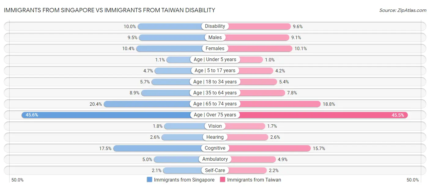 Immigrants from Singapore vs Immigrants from Taiwan Disability