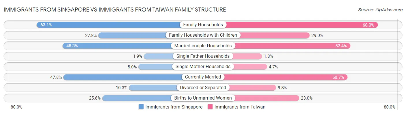 Immigrants from Singapore vs Immigrants from Taiwan Family Structure