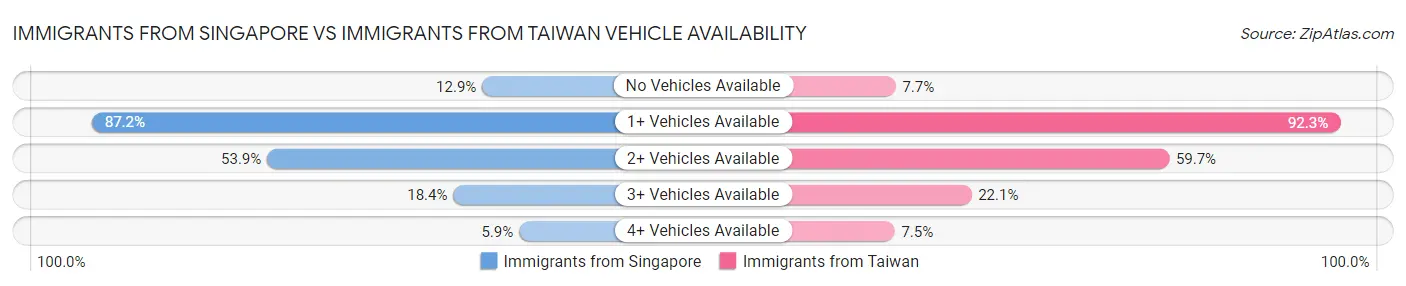 Immigrants from Singapore vs Immigrants from Taiwan Vehicle Availability