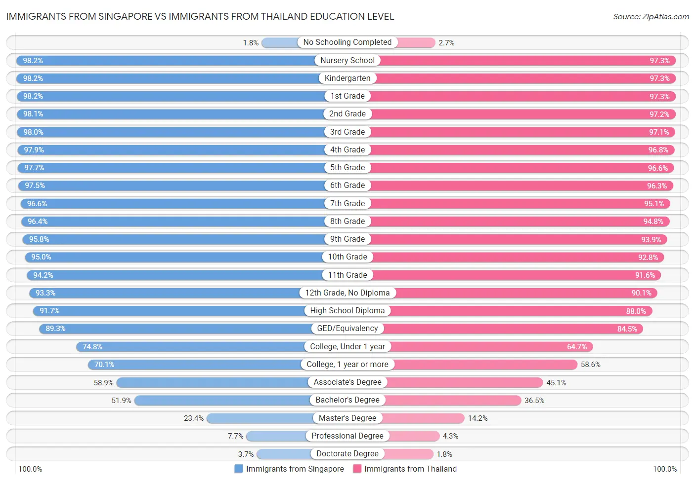 Immigrants from Singapore vs Immigrants from Thailand Education Level