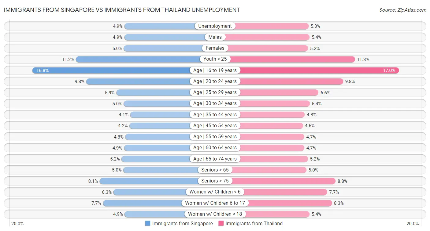 Immigrants from Singapore vs Immigrants from Thailand Unemployment