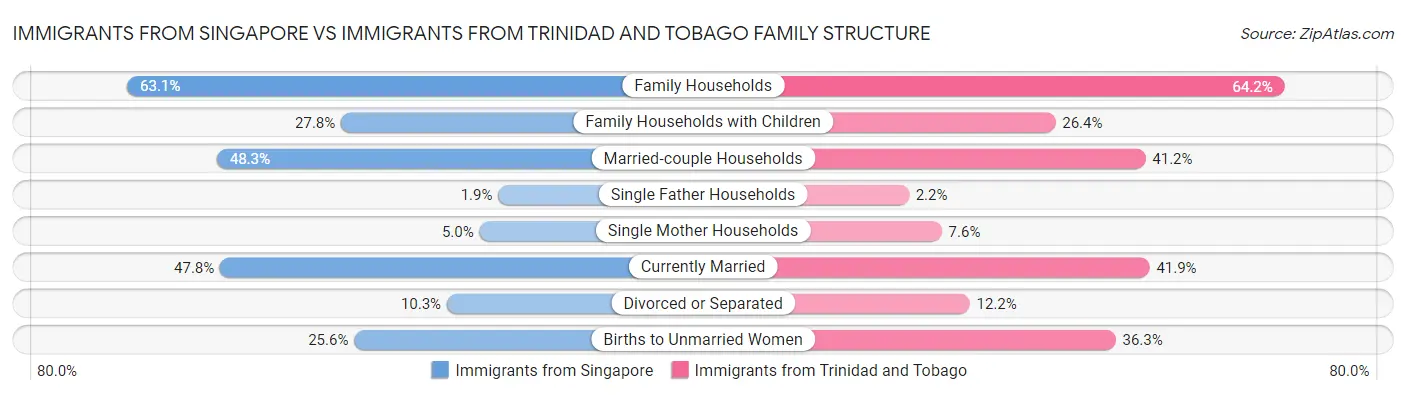 Immigrants from Singapore vs Immigrants from Trinidad and Tobago Family Structure