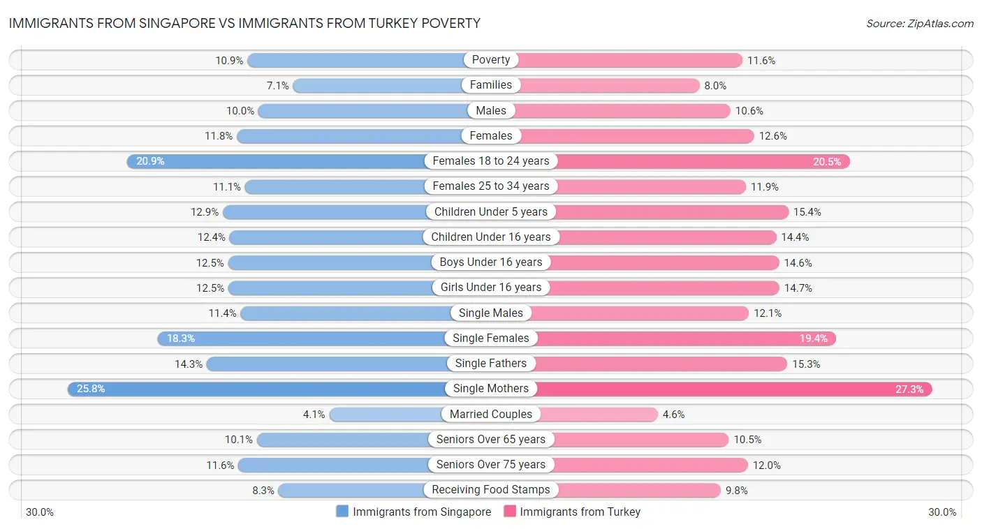 Immigrants from Singapore vs Immigrants from Turkey Poverty