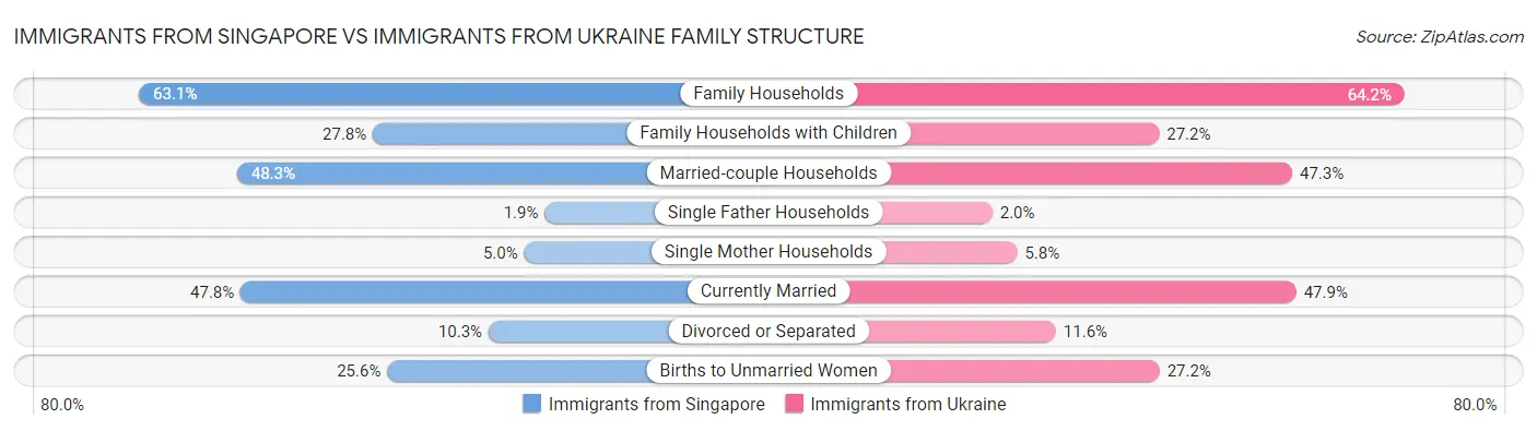 Immigrants from Singapore vs Immigrants from Ukraine Family Structure