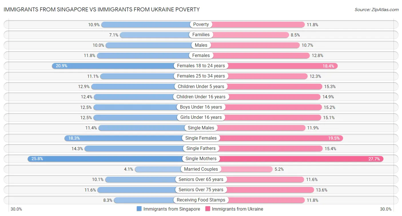 Immigrants from Singapore vs Immigrants from Ukraine Poverty