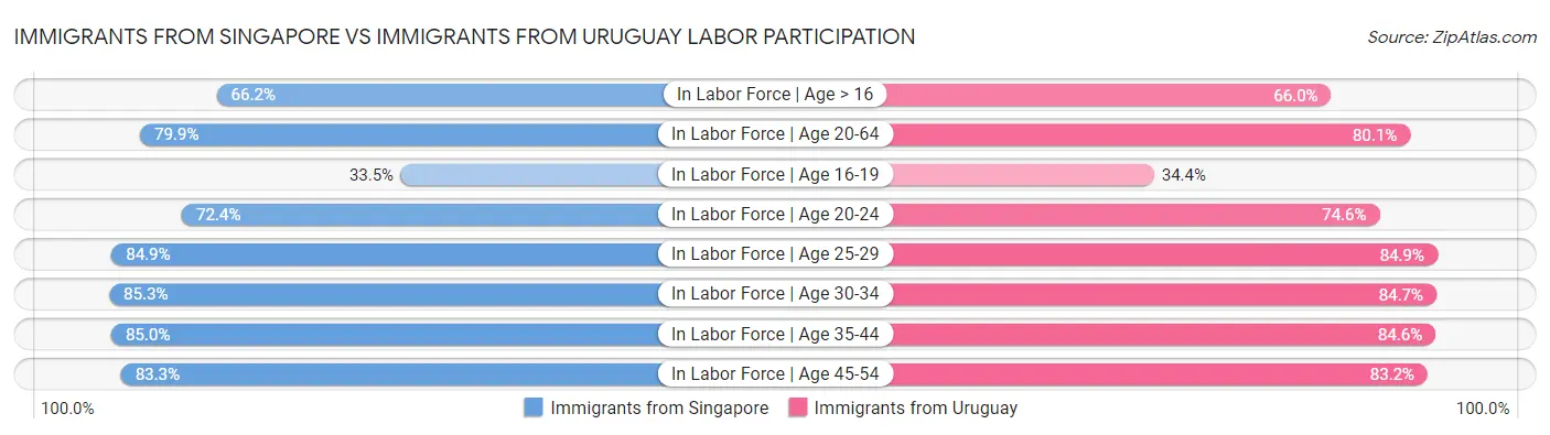 Immigrants from Singapore vs Immigrants from Uruguay Labor Participation