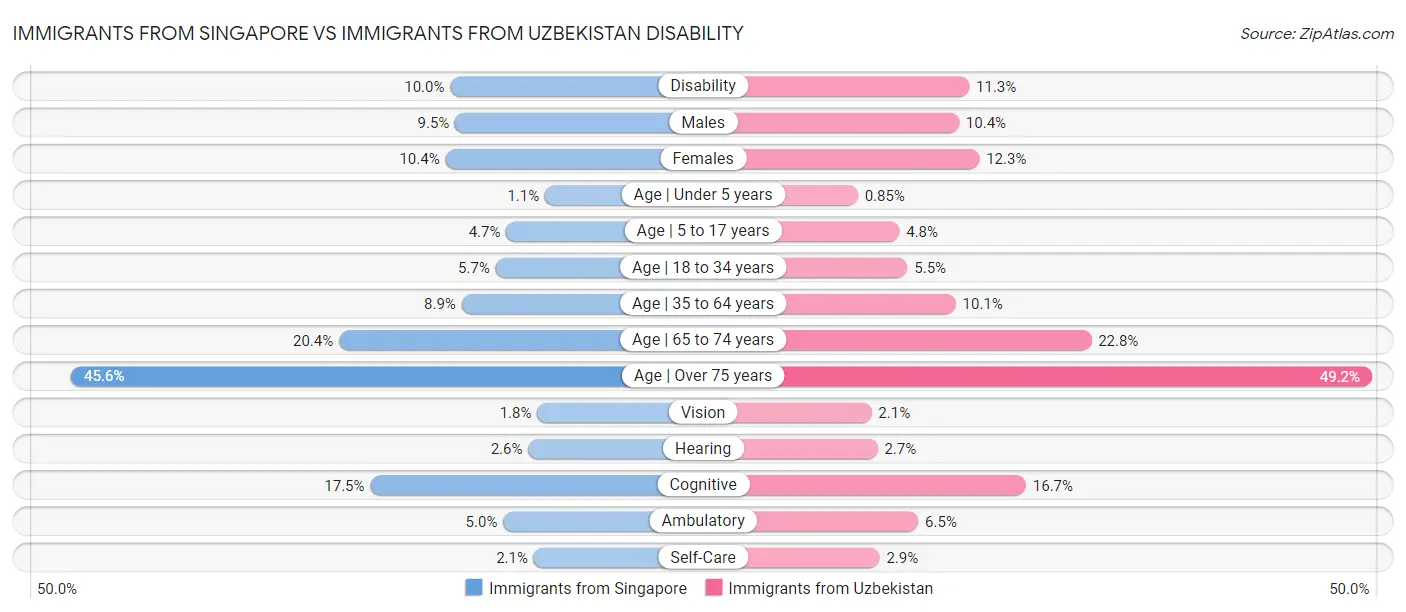 Immigrants from Singapore vs Immigrants from Uzbekistan Disability