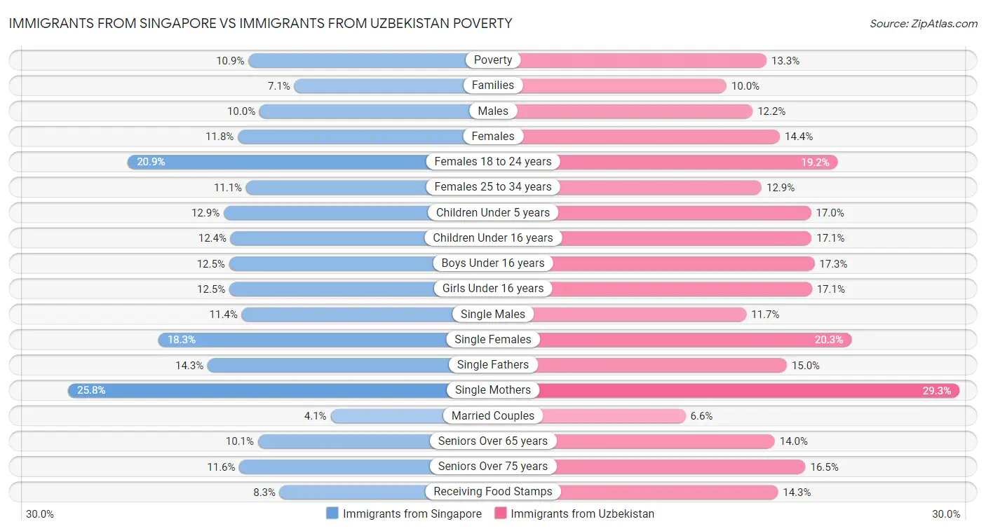 Immigrants from Singapore vs Immigrants from Uzbekistan Poverty