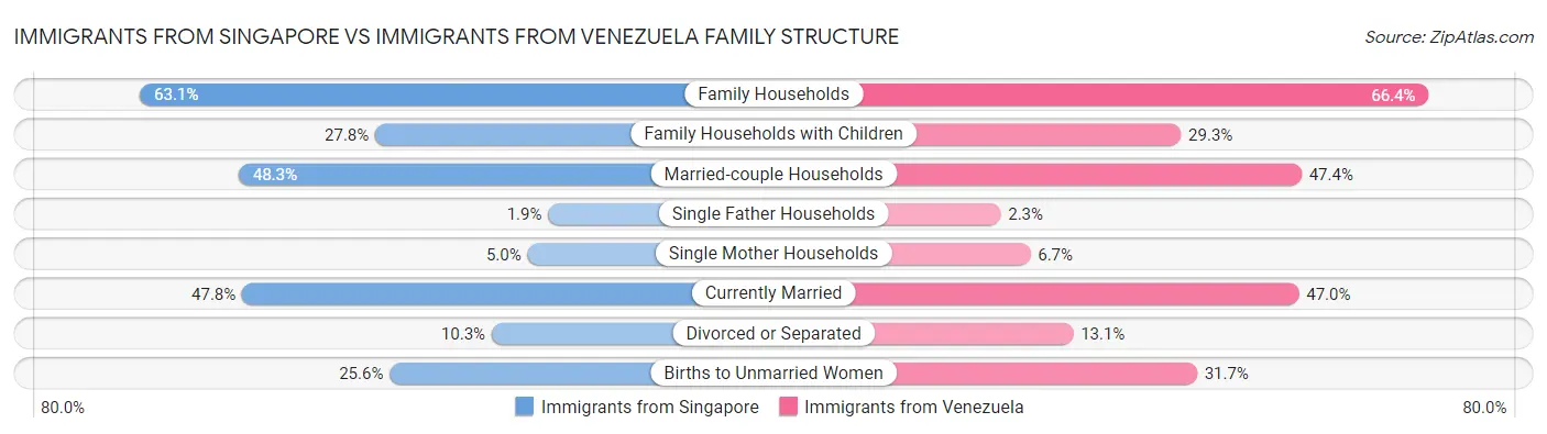 Immigrants from Singapore vs Immigrants from Venezuela Family Structure