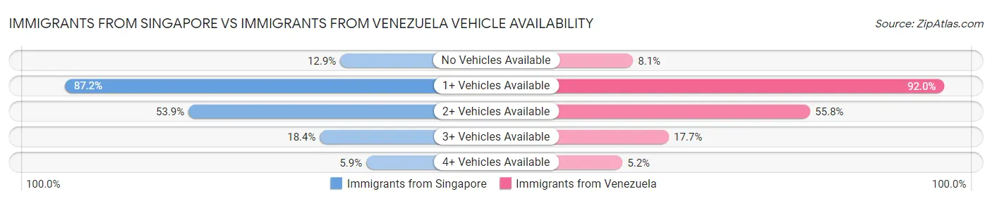 Immigrants from Singapore vs Immigrants from Venezuela Vehicle Availability