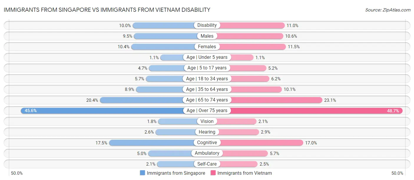 Immigrants from Singapore vs Immigrants from Vietnam Disability