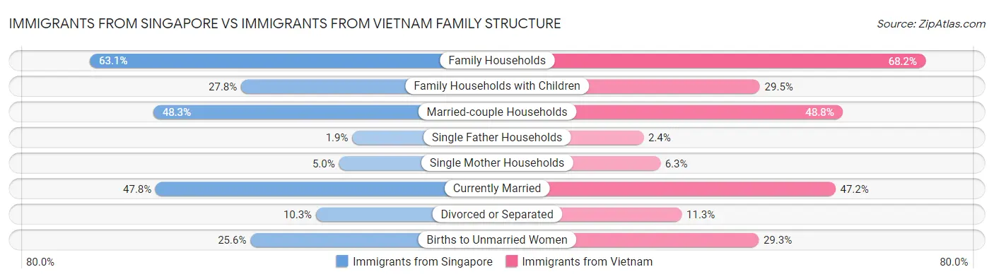 Immigrants from Singapore vs Immigrants from Vietnam Family Structure