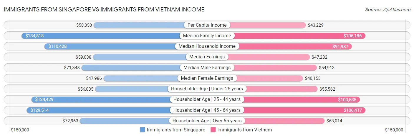 Immigrants from Singapore vs Immigrants from Vietnam Income