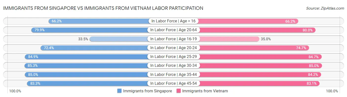 Immigrants from Singapore vs Immigrants from Vietnam Labor Participation
