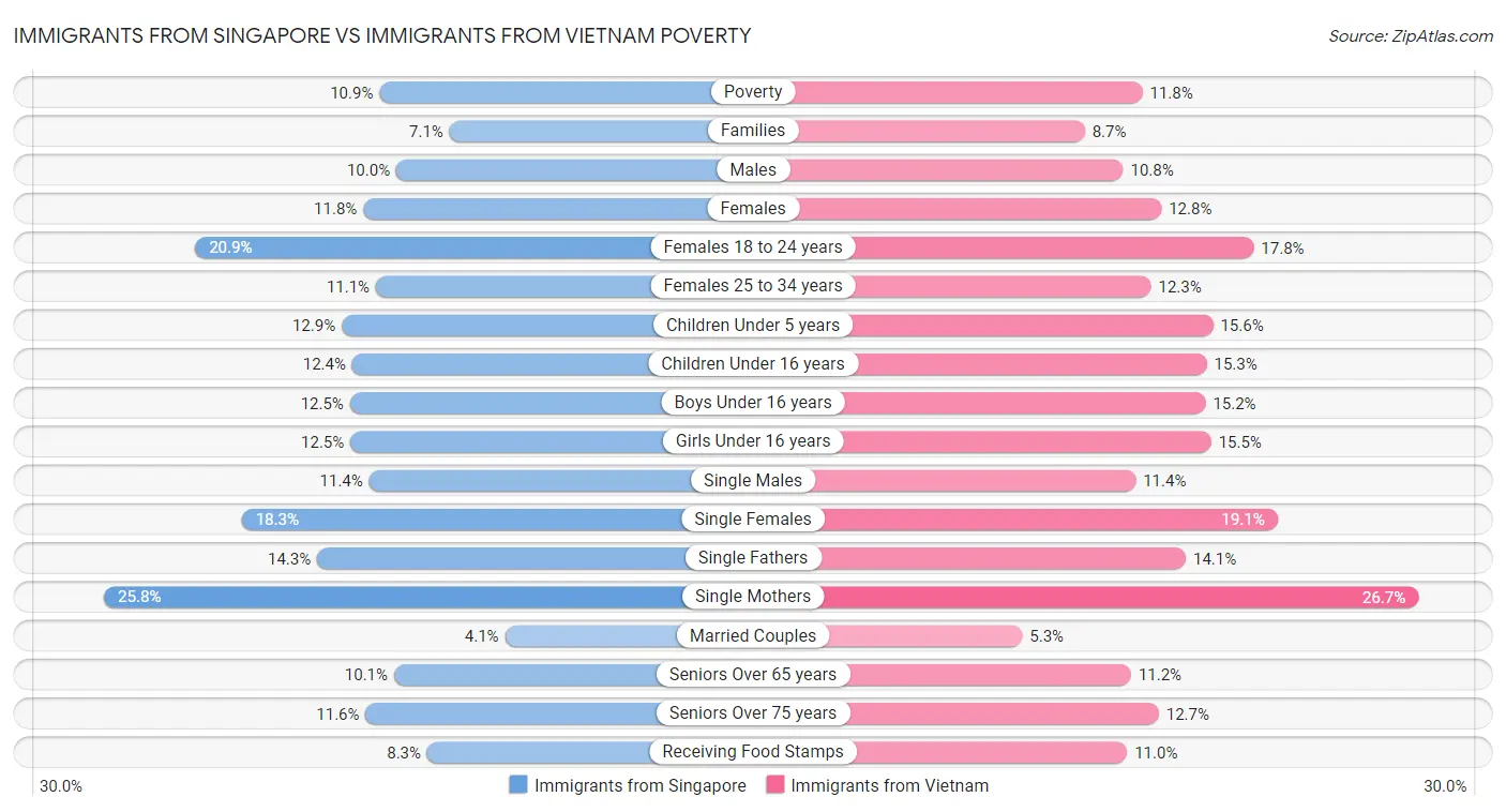 Immigrants from Singapore vs Immigrants from Vietnam Poverty