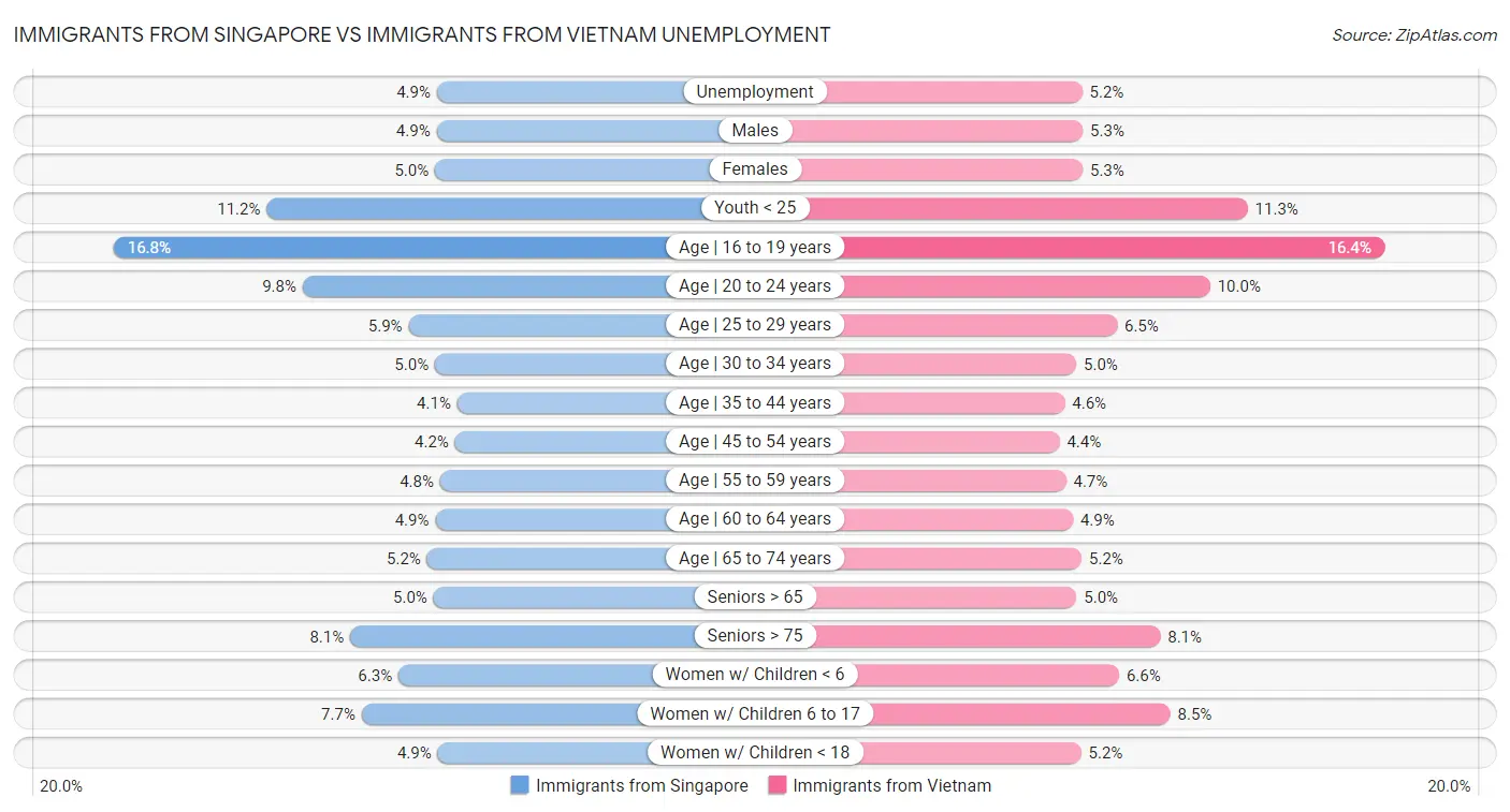 Immigrants from Singapore vs Immigrants from Vietnam Unemployment