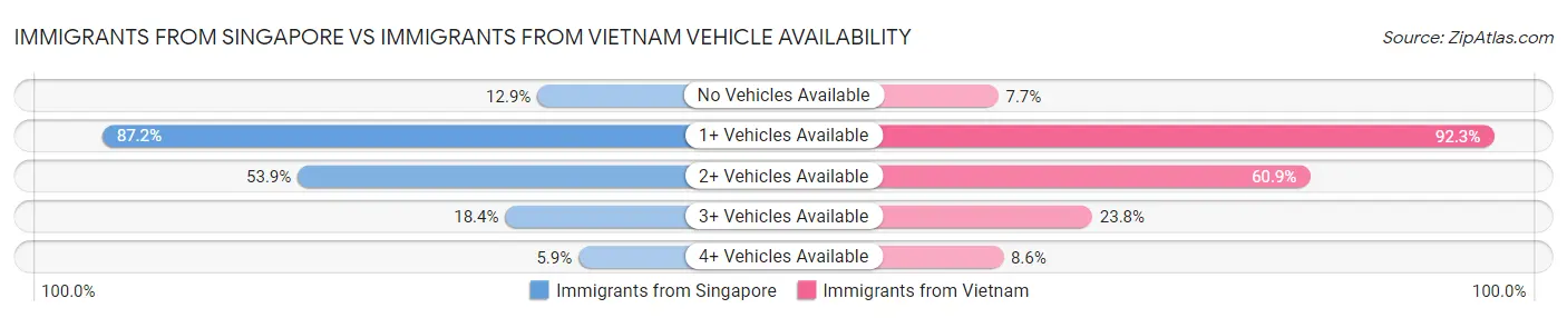 Immigrants from Singapore vs Immigrants from Vietnam Vehicle Availability