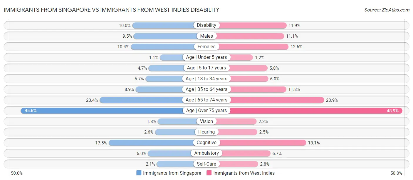Immigrants from Singapore vs Immigrants from West Indies Disability
