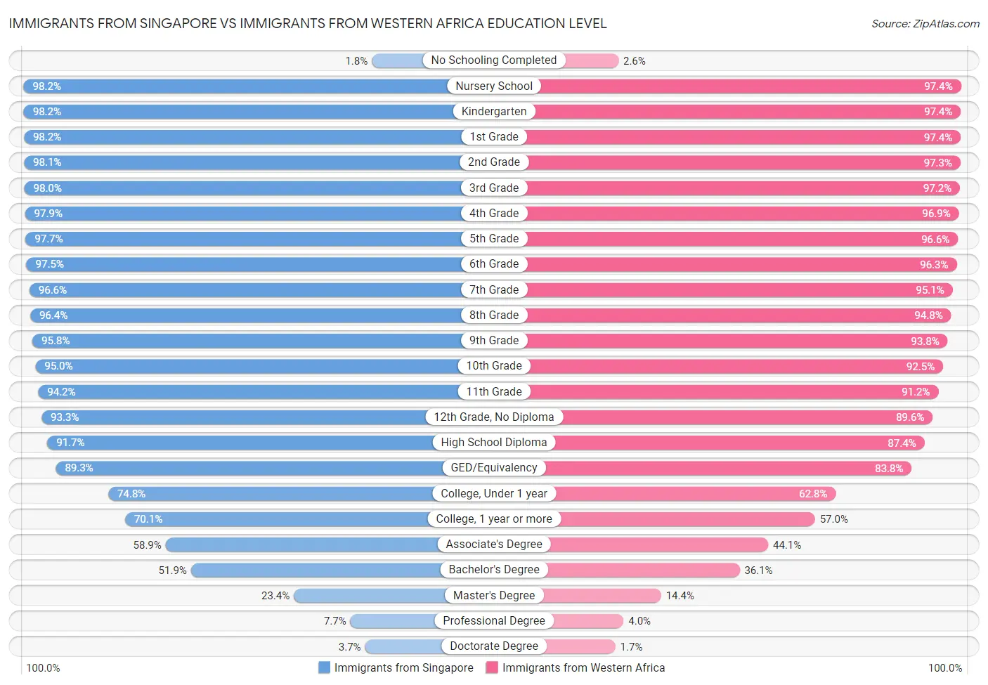 Immigrants from Singapore vs Immigrants from Western Africa Education Level