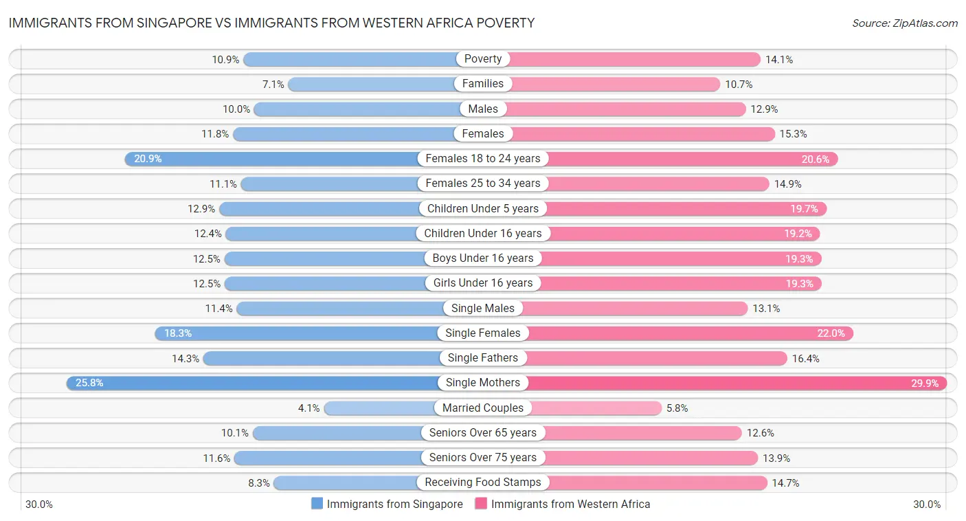 Immigrants from Singapore vs Immigrants from Western Africa Poverty