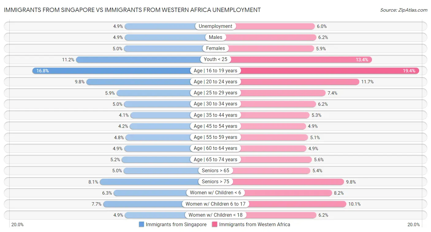 Immigrants from Singapore vs Immigrants from Western Africa Unemployment