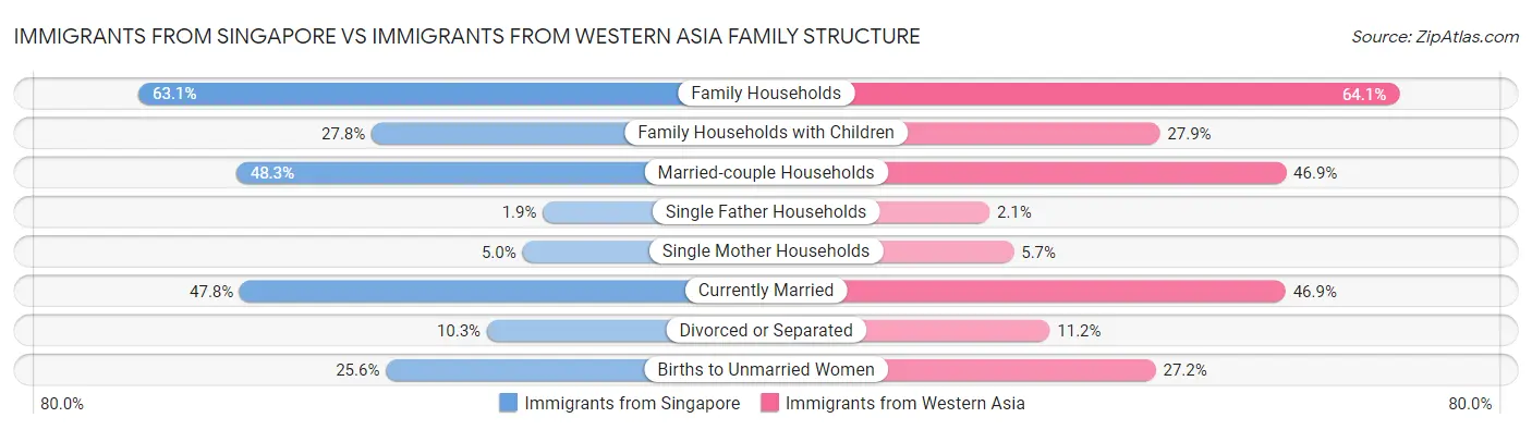 Immigrants from Singapore vs Immigrants from Western Asia Family Structure