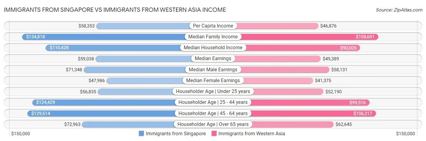 Immigrants from Singapore vs Immigrants from Western Asia Income