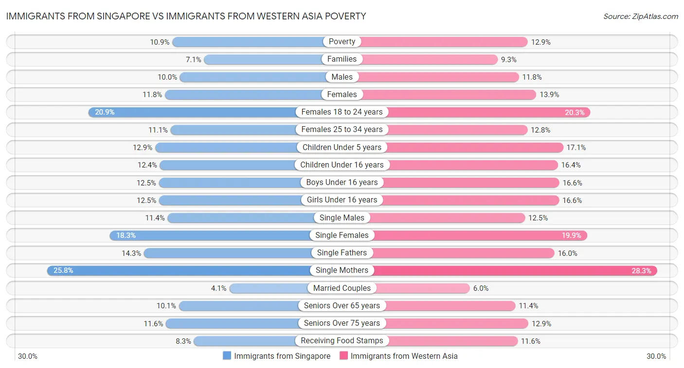 Immigrants from Singapore vs Immigrants from Western Asia Poverty