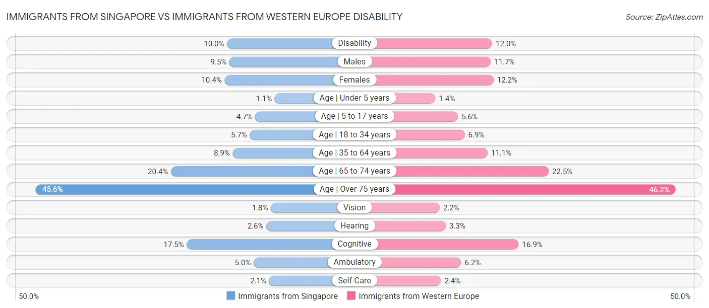 Immigrants from Singapore vs Immigrants from Western Europe Disability