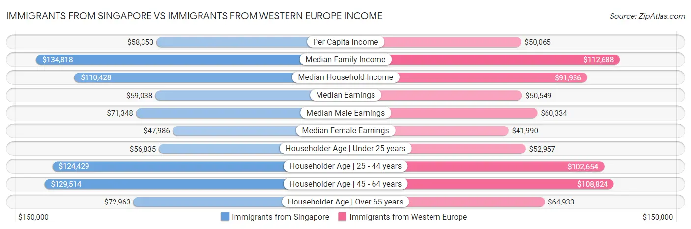 Immigrants from Singapore vs Immigrants from Western Europe Income