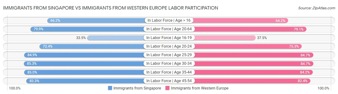 Immigrants from Singapore vs Immigrants from Western Europe Labor Participation