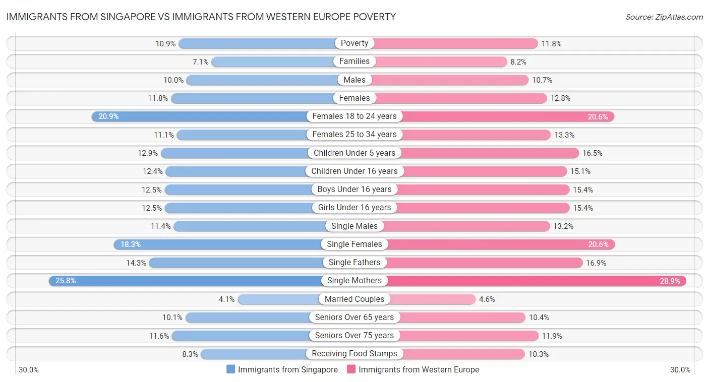 Immigrants from Singapore vs Immigrants from Western Europe Poverty