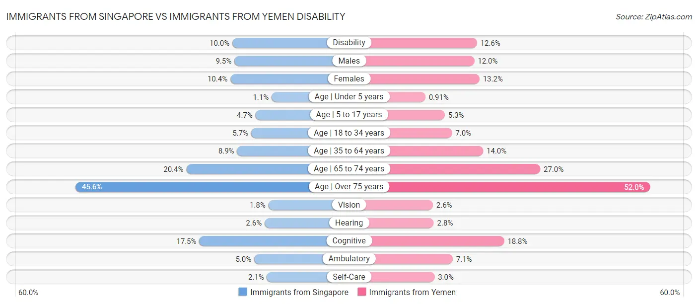 Immigrants from Singapore vs Immigrants from Yemen Disability